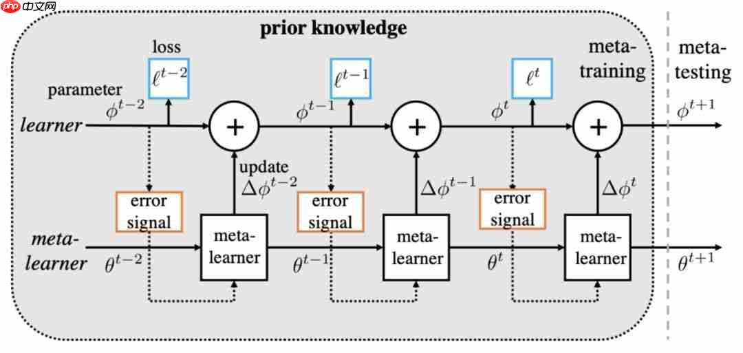 Torchmeta:PyTorch的元学习库