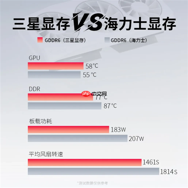 讯景RX 9060 XT更换三星显存:温度、功耗、噪音全秒杀SK海力士