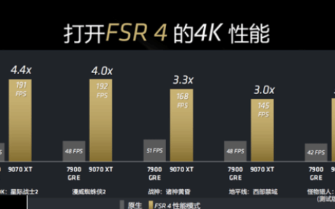 A卡真能战未来 曝AMD FSR4将支持RDNA3及PS5
