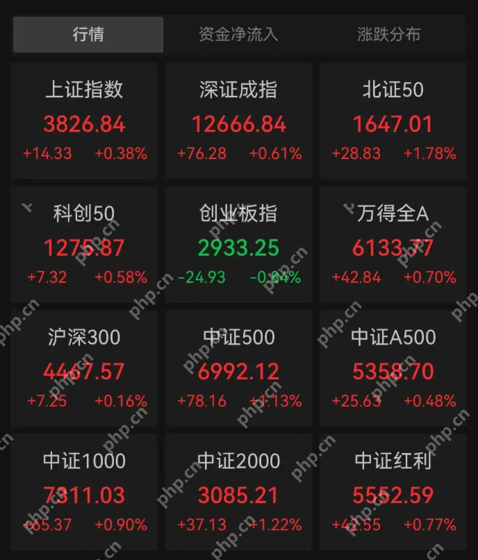 A股震荡分化，沪指收涨0.38%，机器人概念股爆发 - 创想鸟