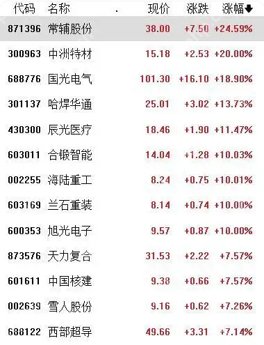 A股震荡分化，沪指收涨0.38%，机器人概念股爆发 - 创想鸟