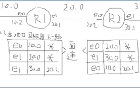 第十二章  路由通信（一）