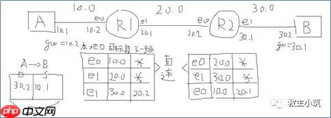 第十二章 路由通信(一)