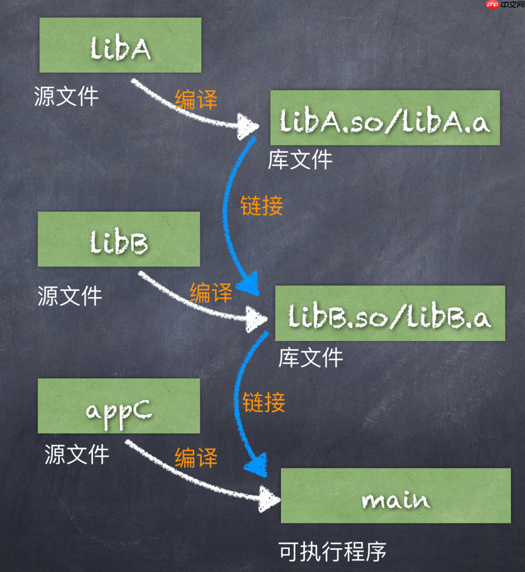 使用 cmake 来搭建跨平台的应用程序框架:C++版本