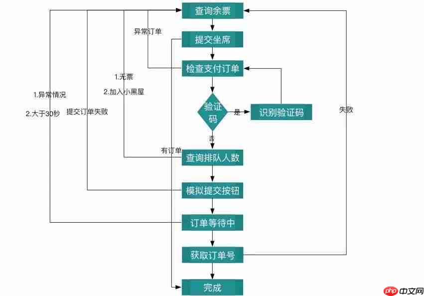 程序员专用的抢票小助手,再也不用担心抢不到车票了。