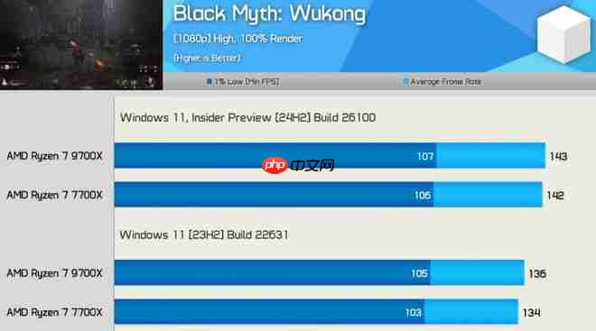 AMD 更新 24H2 后 CPU 游戏性能大提升！