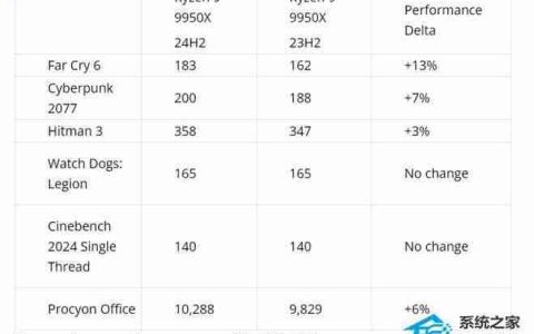 AMD 更新 24H2 后 CPU 游戏性能大提升！
