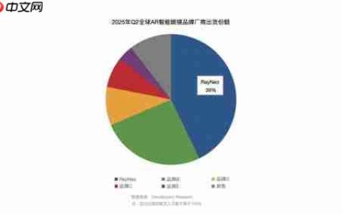 雷鸟X3 Pro荣获佳新兴科技奖  雷鸟创新参展IFA2025引关注
