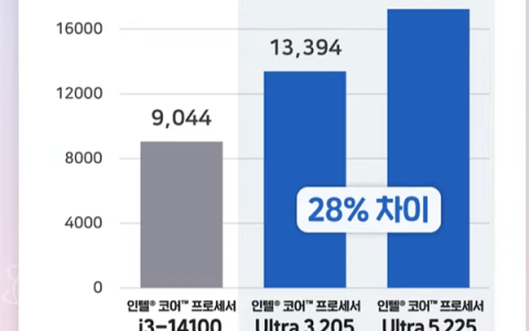 性能提升明显！Intel入门酷睿Ultra 3 205跑分：比i3-14100高48%