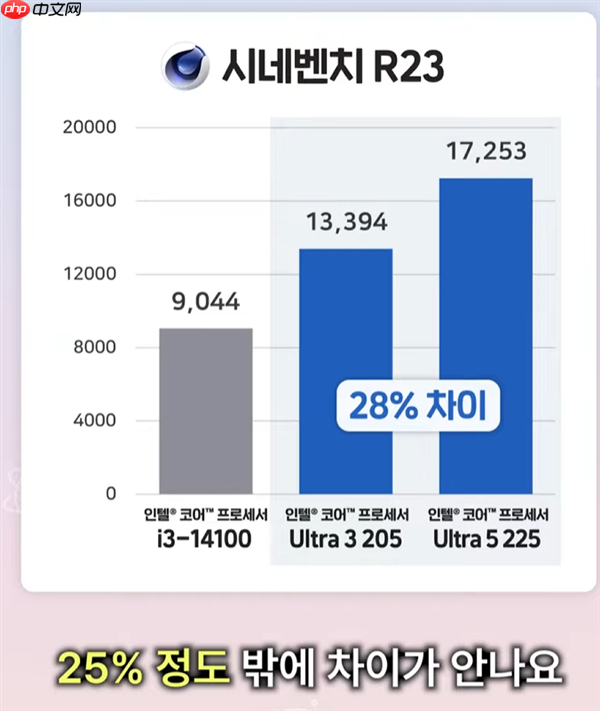 性能提升明显!Intel入门酷睿Ultra 3 205跑分:比i3-14100高48%