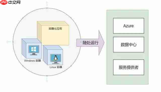 「第一部:容器和Docker」(2) 什么是Docker