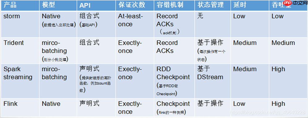 Flink学习笔记(1) -- Flink入门介绍