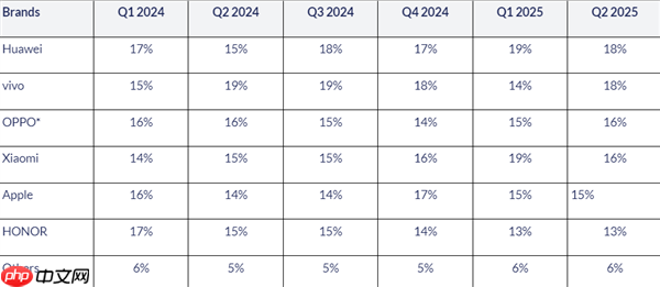 2025Q2中国手机出货量排名:华为、vivo前二!小米第四