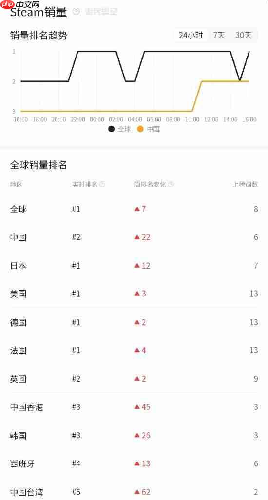《无主之地4》登顶Steam全球和国区热销榜!你买了吗?