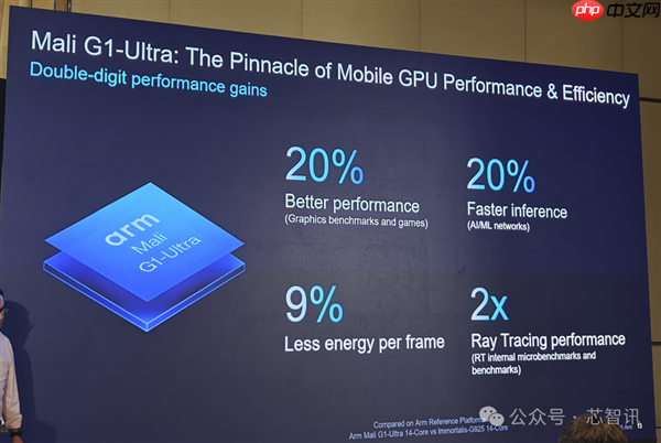 Arm发布全新C1 CPU与G1-Ultra GPU:Armv9.3指令集、新一代光追
