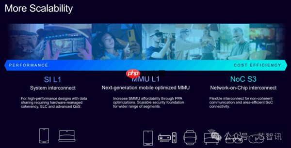 Arm发布全新C1 CPU与G1-Ultra GPU:Armv9.3指令集、新一代光追