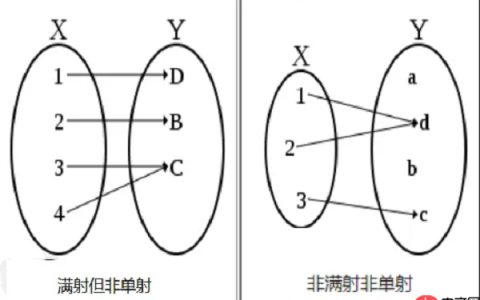满射的核心性质：值域与陪域相等