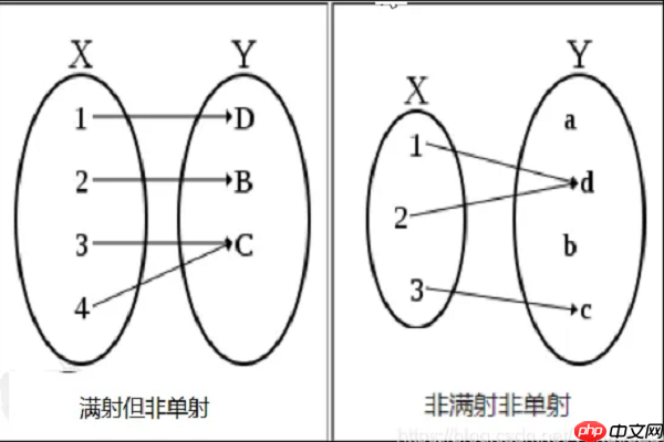 满射的核心性质：值域与陪域相等