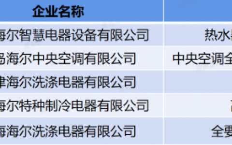 覆盖品类最多！海尔新增2家卓越级智能工厂