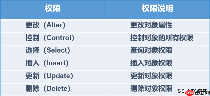 SQL Server 数据库权限设置