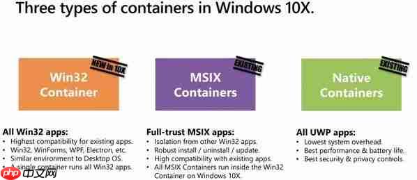 Win10X的Win32容器性能不佳 微软需要解决性能问题