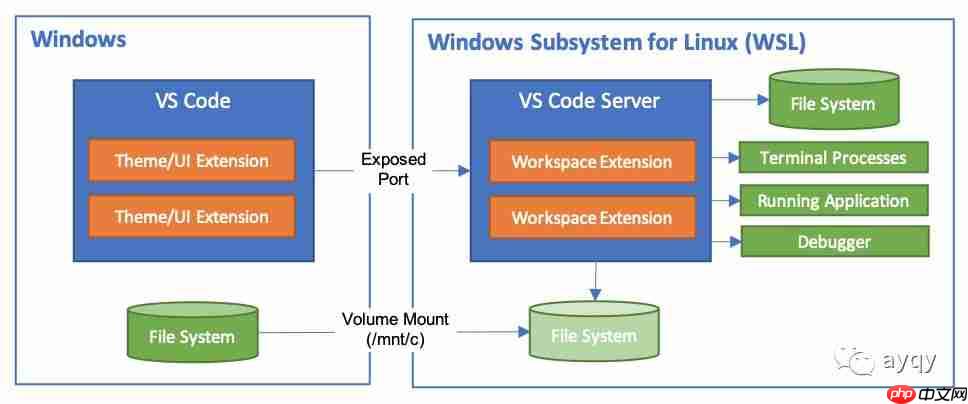 还在 SSH + Vim?VS Code 都支持远程开发了