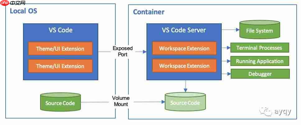 还在 SSH + Vim？VS Code 都支持远程开发了