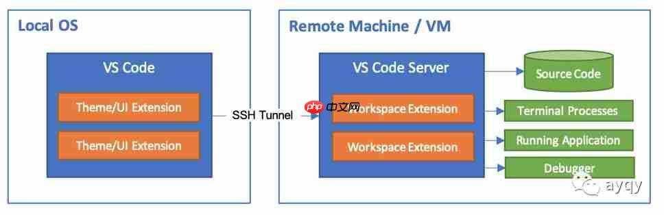还在 SSH + Vim？VS Code 都支持远程开发了