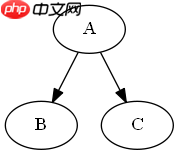 PyGraphviz 安装使用