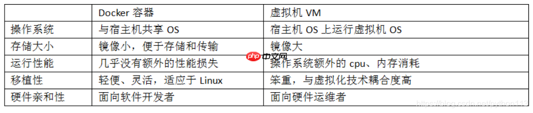 Docker:应用容器引擎 Docker简介,Docker安装与启动(一步一步教你安装,不相信有看了这个教程还不会的人)