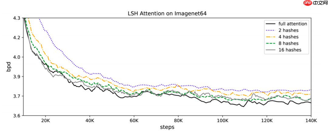 ICLR 2020 | Reformer ，一种高效的Transformer