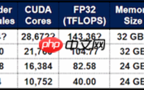 牙膏踩爆 RTX 6090显卡被指用上2.9万CUDA核心：价格还得涨
