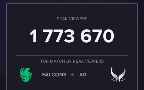 峰值观众突破177万！TI14创年度第一 跻身历史第三