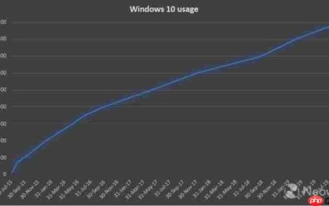 微软宣布Win10活跃用户突破9亿大关