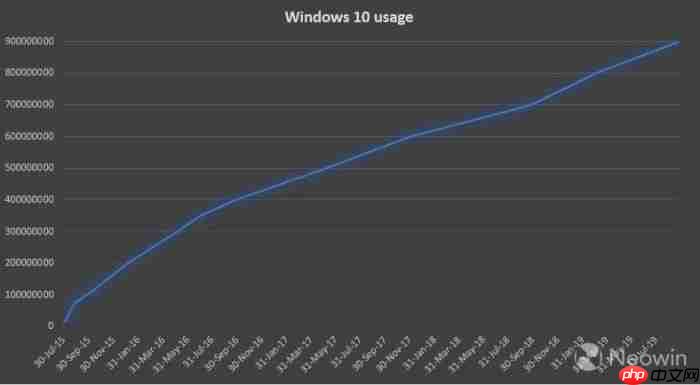 微软宣布Win10活跃用户突破9亿大关