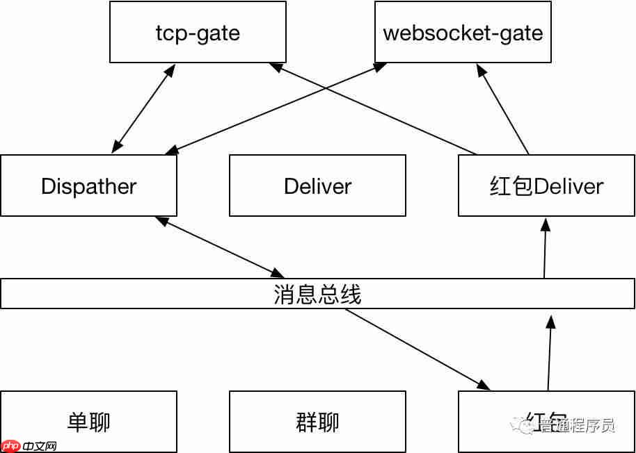 大规模群消息推送如何保证实时性？