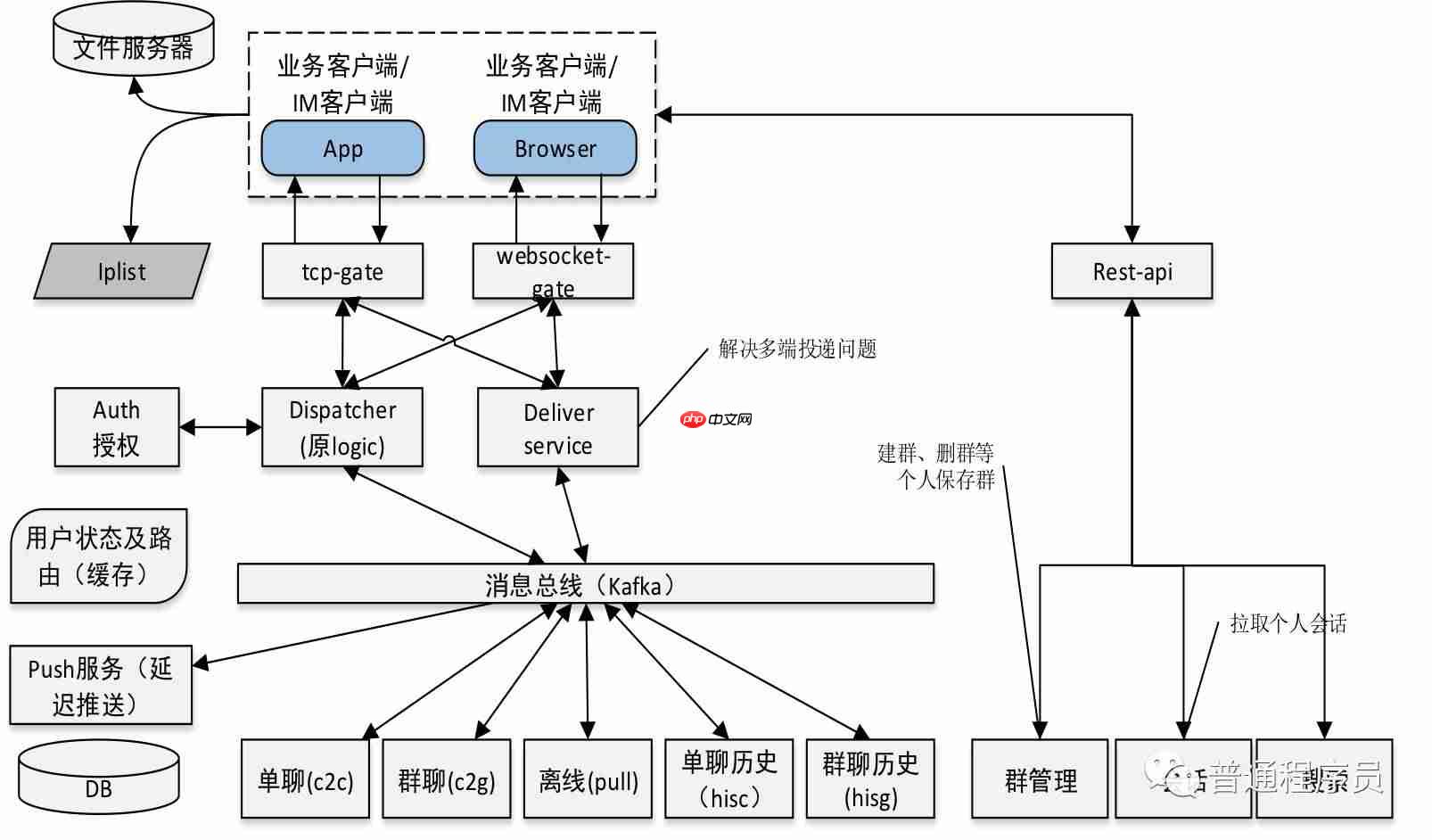 大规模群消息推送如何保证实时性？