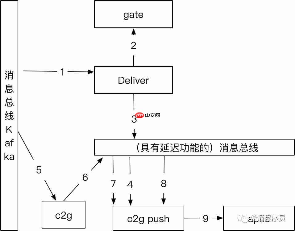大规模群消息推送如何保证实时性？