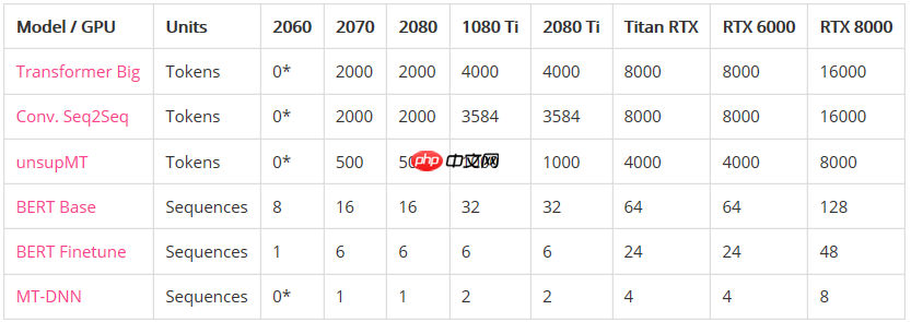 2020年深度学习最佳GPU一览，看看哪一款最适合你！