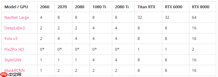 2020年深度学习最佳GPU一览，看看哪一款最适合你！