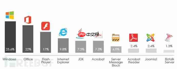 攻击者最喜欢的漏洞有哪些?来看这份报告