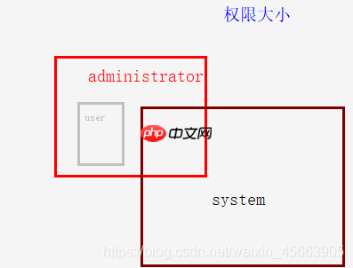 提权