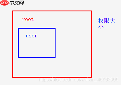 提权