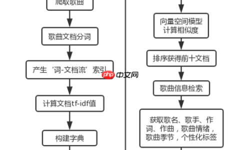 我分析了2837首歌曲，做了个信息检索与信息抽取系统