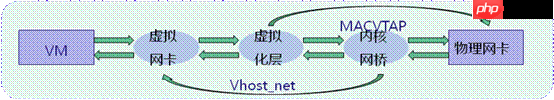 KVM虚拟化网络优化技术总结