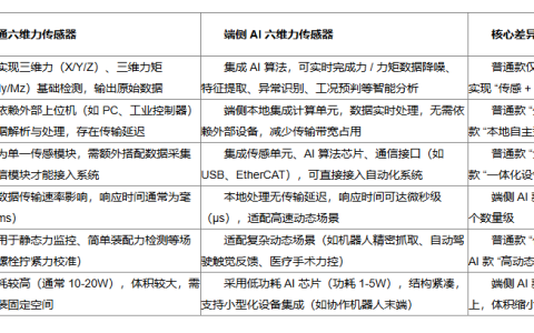 端侧AI六维力传感器解锁千亿级场景价值，掀起边缘智能革命