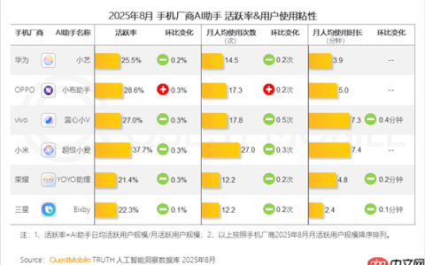 小米手机“超级小爱”活跃率达37.7% 遥遥领先其他手机品牌