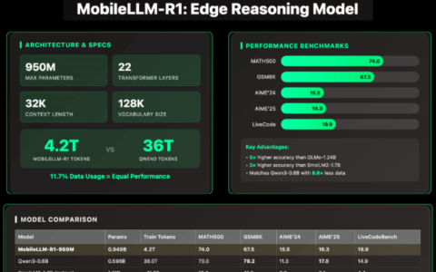 ​Meta AI 发布 MobileLLM-R1：轻量级边缘推理模型