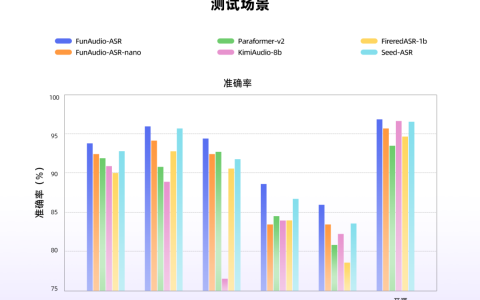 阿里通义实验室发布端到端语音识别大模型 FunAudio-ASR