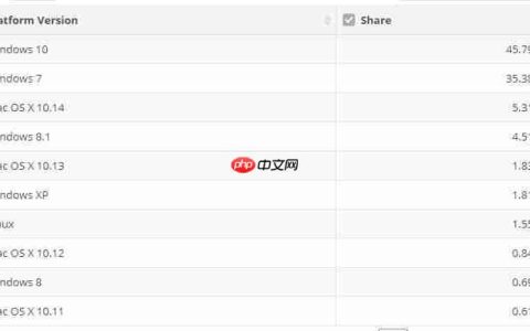 全球操作系统市场份额数据显示，Win10已占主导，但增长缓慢